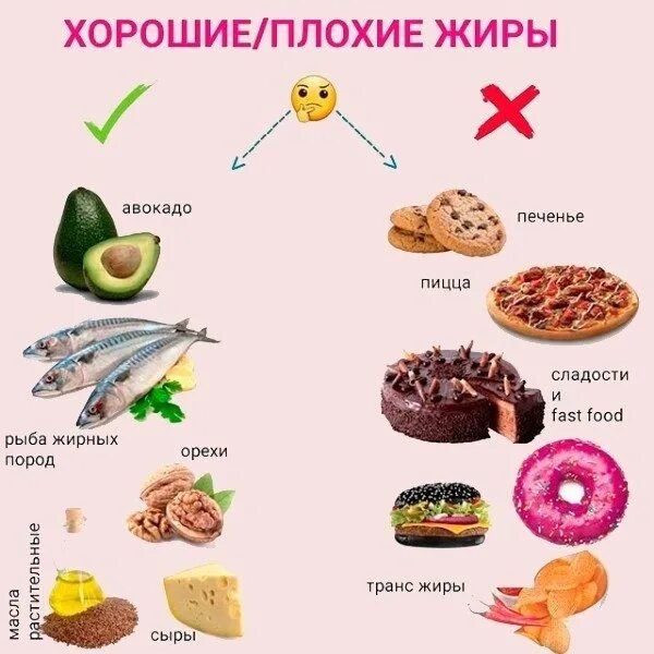 Какие продукты съедают жир. Полезные жиры список продуктов. Продукты с полезными жирами. Список продуктов содержащих жиры. Не полезные жиры список продуктов.