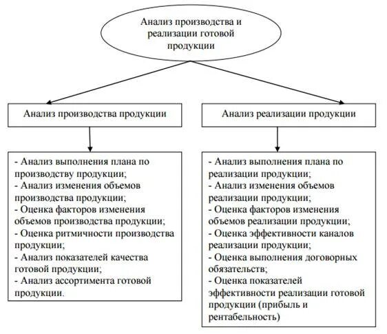 Пример анализа производства. Методика анализа производства и реализации продукции. Основные задачи анализа реализации продукции. Задачи анализа объема производства и реализации продукции. Цели анализа выпуска и реализации продукции.