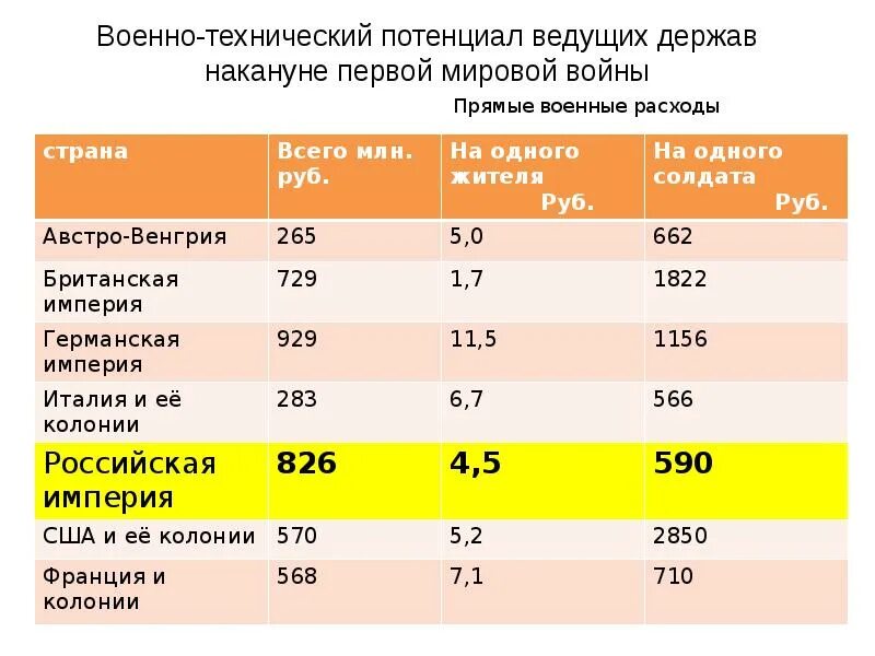 Перед войной анализ. Военный потенциал. Военно технический потенциал России накануне 1 мировой войны. Военные потери ведущих держав в первой мировой войне. Ведущие страны накануне второй мировой войны.