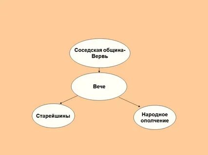 Как называлась соседская община у восточных
