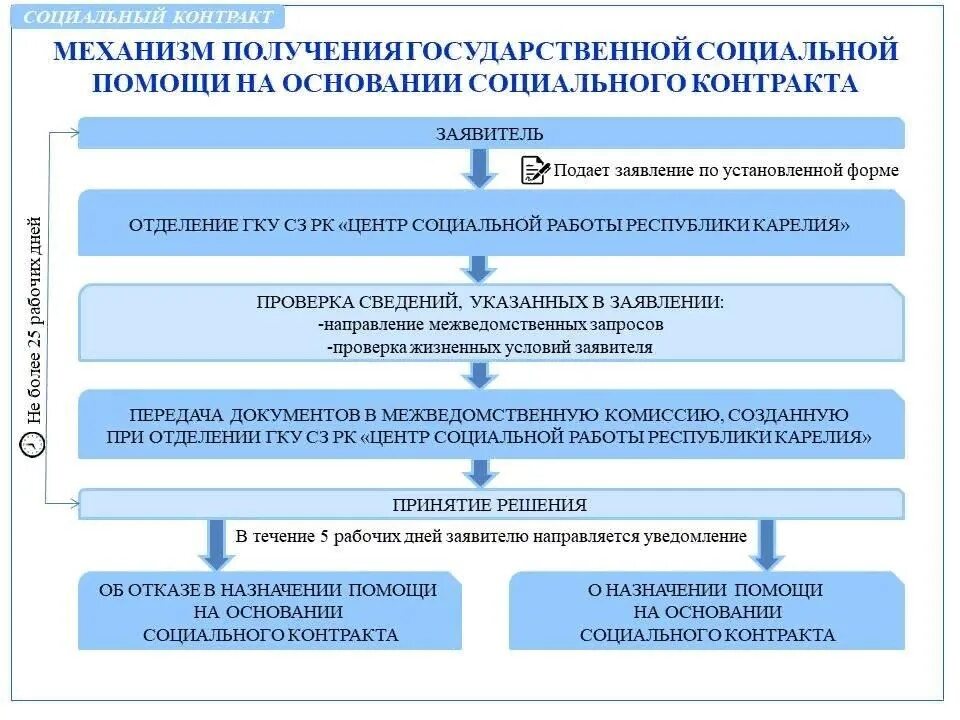 Государственная социальная помощь. Оказание государственной социальной помощи. Государственная помощь на основании социального контракта. Оказание государственной социальной помощи. Цель помощи на основании социального контракта.