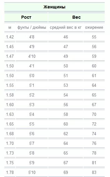 Норма веса при росте. Норма веса при росте 168 см для девушек. Сколько должна весить девушка. Рост женщины.