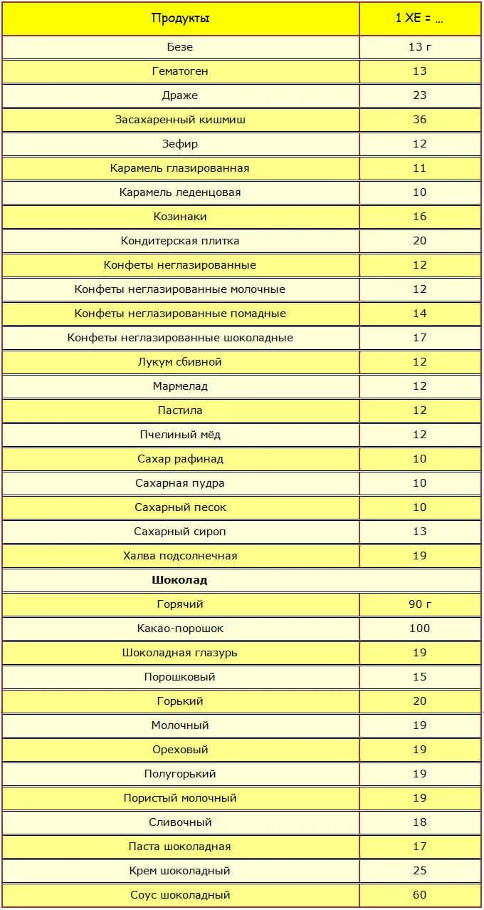 Слова на хе. Таблица продуктов в хлебных единицах для диабетиков 1 типа. Таблица хлебных единиц для диабетиков 1 готовых блюд. Хлебные единицы в продуктах таблица для диабетиков 1 типа. Таблица по хлебным единицам для диабета 1 типа.