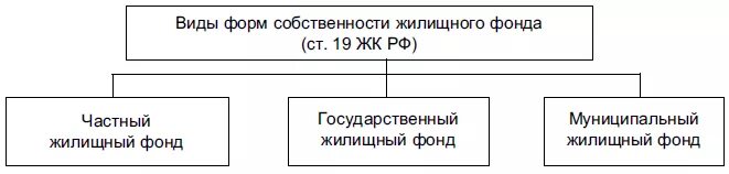 Классификация жилищного фонда РФ. Классификация жилищных фондов таблица. В зависимости от формы собственности жилищный фонд подразделяется на. Классификация жилищных фондов в РФ. Формы жилищной собственности