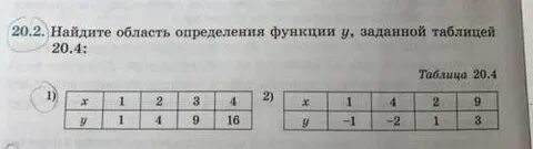 Функция f x задана таблично