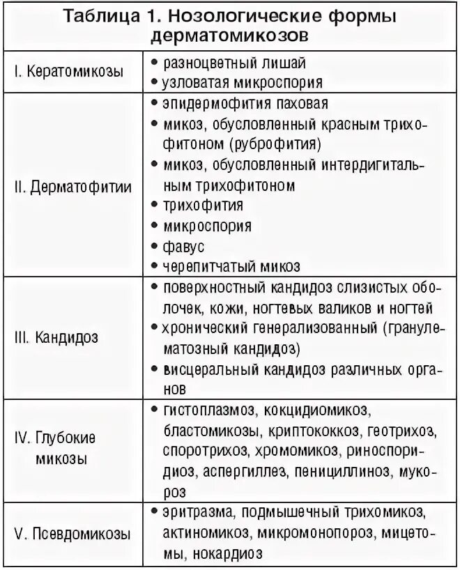 Заболевание кожи таблица 8 класс. Классификация грибковых заболеваний таблица. Классификация заболеваний кожи таблица. Клиническая классификация заболеваний микозов таблица. Микозы человека таблица.