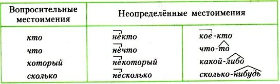 Урок русского языка 6 класс неопределенные местоимения. Таблица неопределенных местоимений русского языка. Неопределенные местоимения 6 класс. Неопределенные местоимения 6 класс таблица. Неопределённые местоимения в русском языке 6.