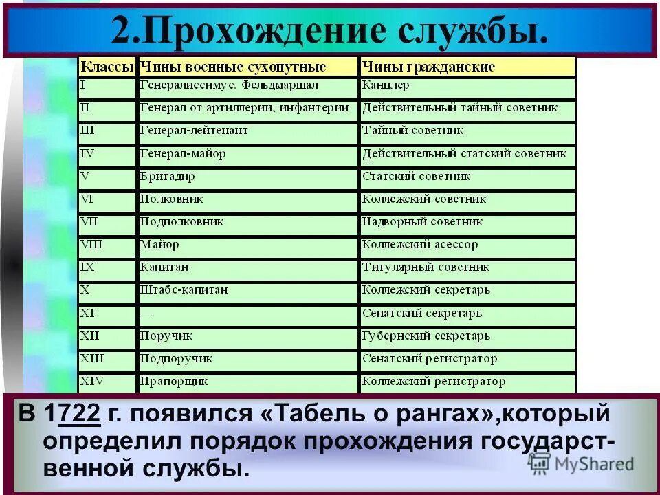 табель о рангах петра 1 дворянство. табель о рангах определила. табель о рангах российской империи петр. реформы петра 1 таблица табель о рангах. петр первый табель о рангах.