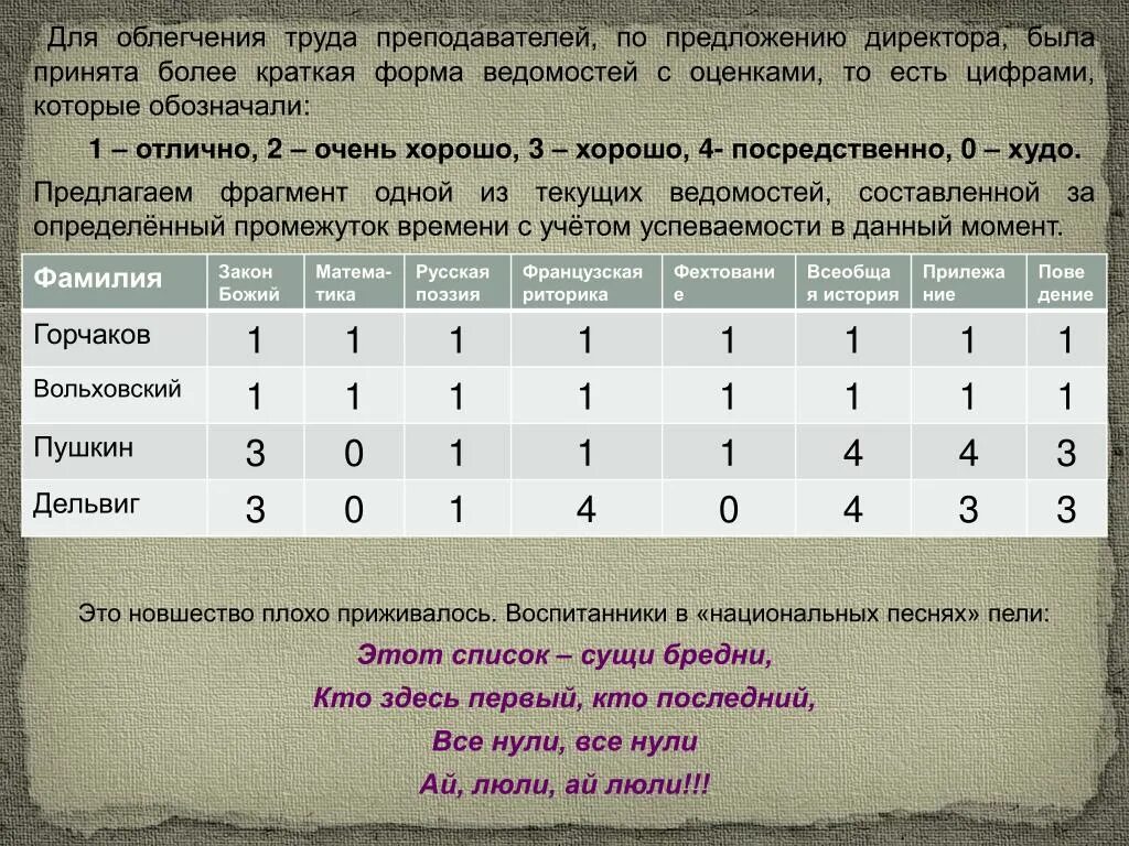 Краткая форма фамилии. Царскосельский лицей табель успеваемости. Табель успеваемости лицеистов Царскосельского лицея. Табель успеваемости лицеистов. Ведомость оценок.