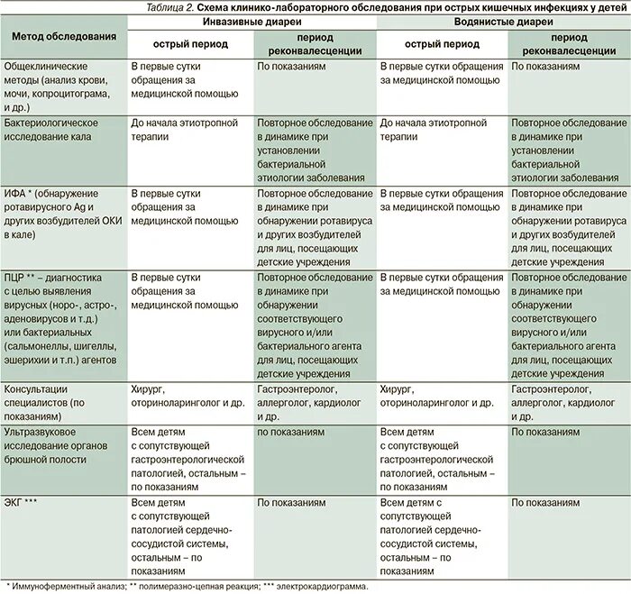 Острые кишечные инфекции тест. Лечение кишечной бактериальной инфекции схема. Сравнительная таблица основных кишечных инфекций. Дифференциальный диагноз сальмонеллез шигеллез. Дифференциальная диагностика диареи инфекционные болезни.