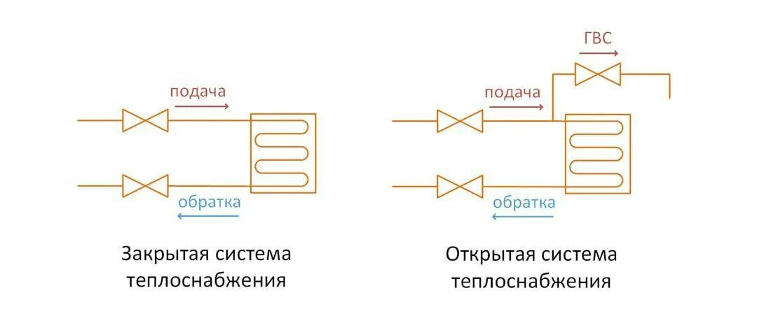 Что означает открытой двери. Открытая система горячего водоснабжения схема. Схема тепловых сетей открытая, закрытая. Открытая система теплоснабжения схема. Схема открытой системы теплоснабжения.