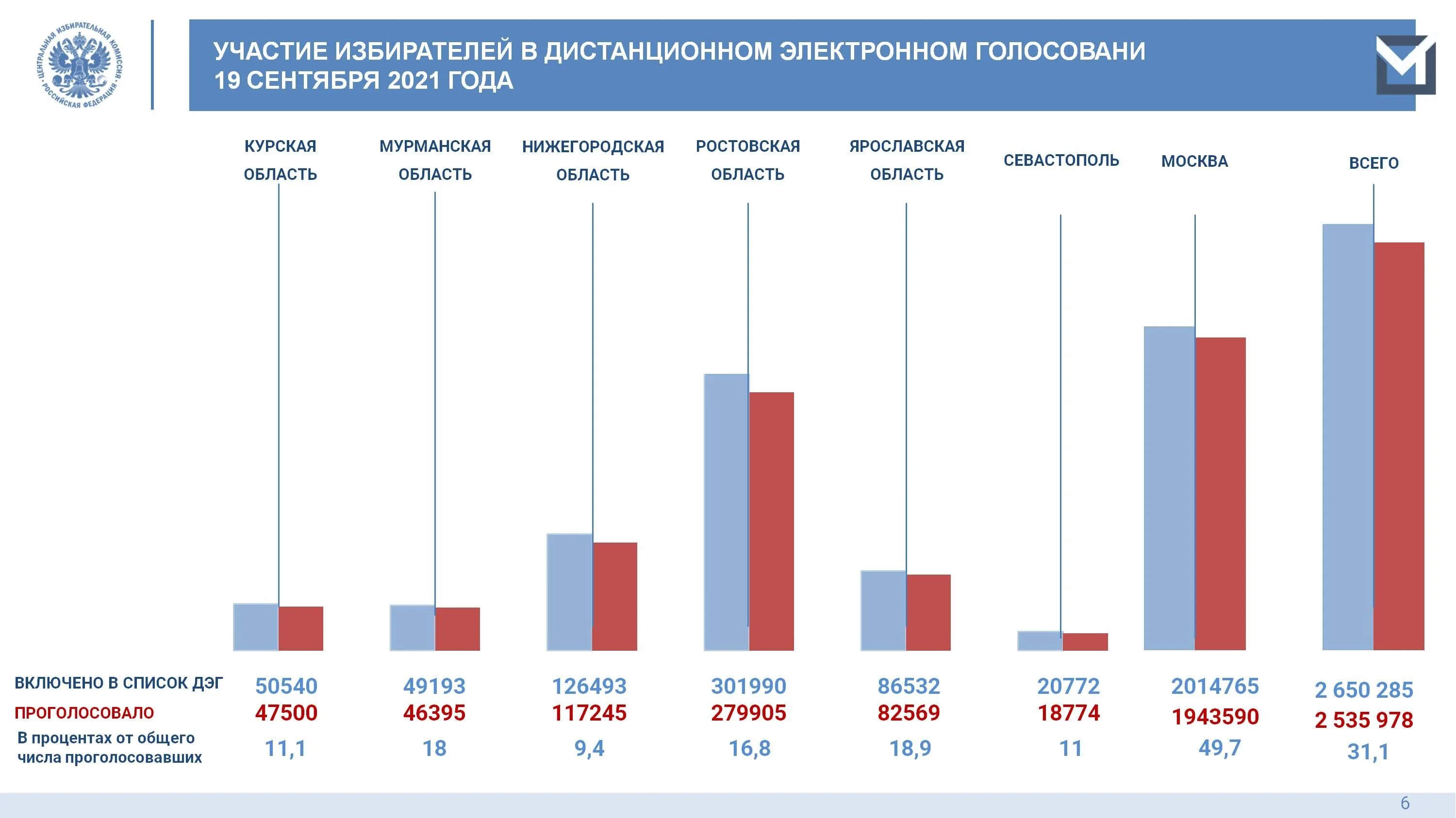 Статистика выборов в электронном. Перспективы дистанционного электронного голосования. Преимущества дистанционного электронного голосования. Итоги голосования в Госдуму. Голосование какие результаты