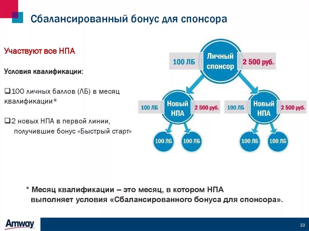 Условия для спонсора. Спонсоры и участники которые участвуют. Лицо, участвующее в спонсировании строительства. Amway презентация работы с другими странами.