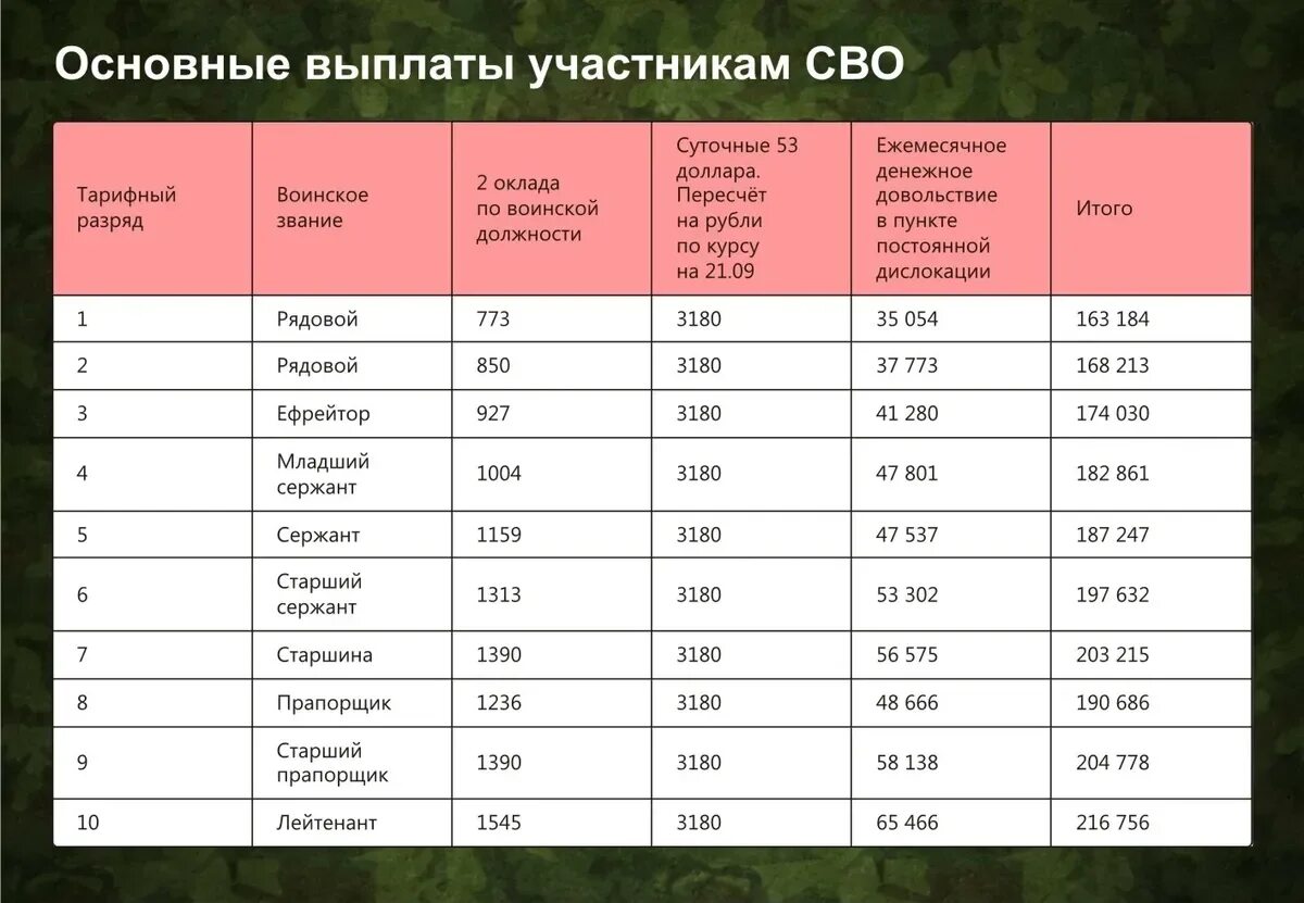 Таблица частичной мобилизации. Таблица мобилизации 2022. Таблица мобилизации в России. Таблица выплат мобилизованным по регионам.