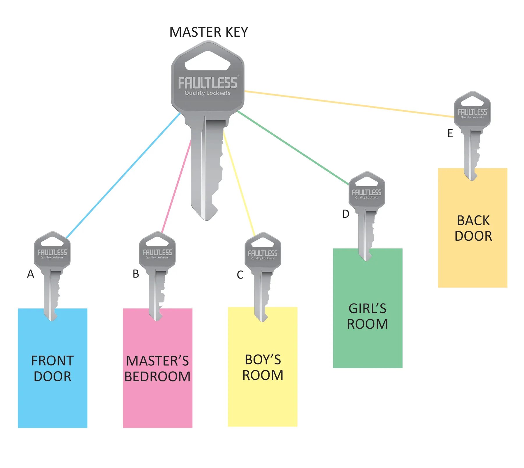 Peer key. Мастер ключ. Система ключ. Мастер ключ в гостинице. Ключ Master Key.