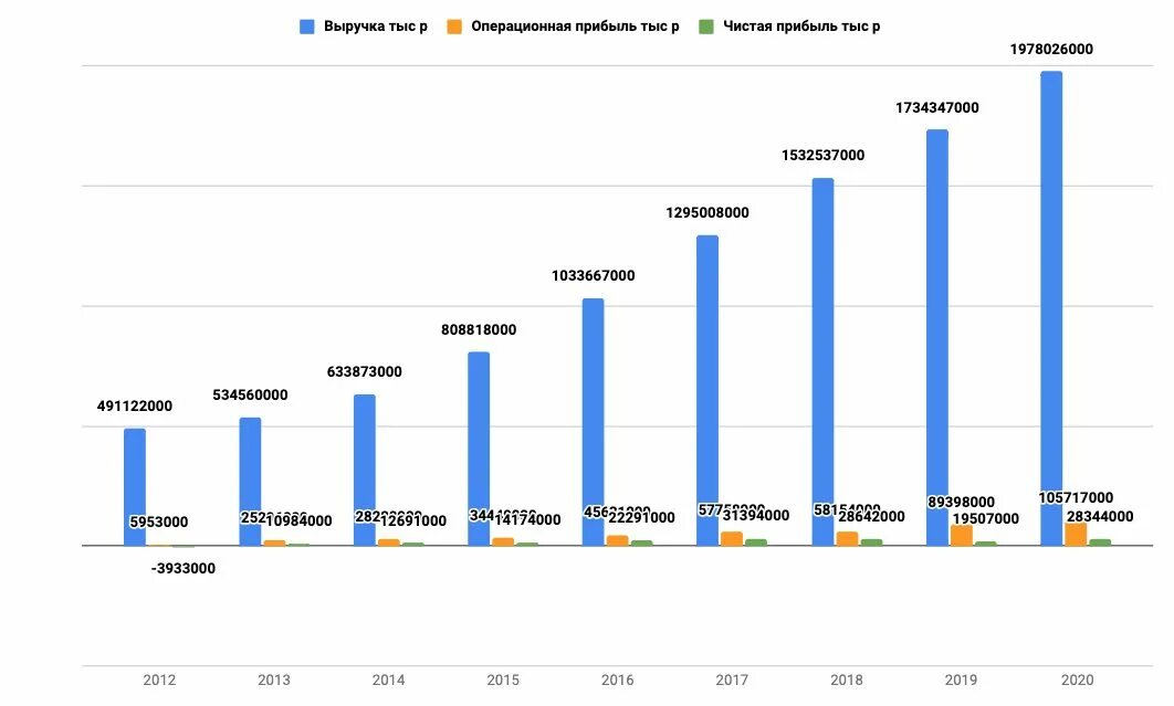 Актив года 2019. Прибыль x5 Retail Group по годам. Прибыль Яндекса за 2021.