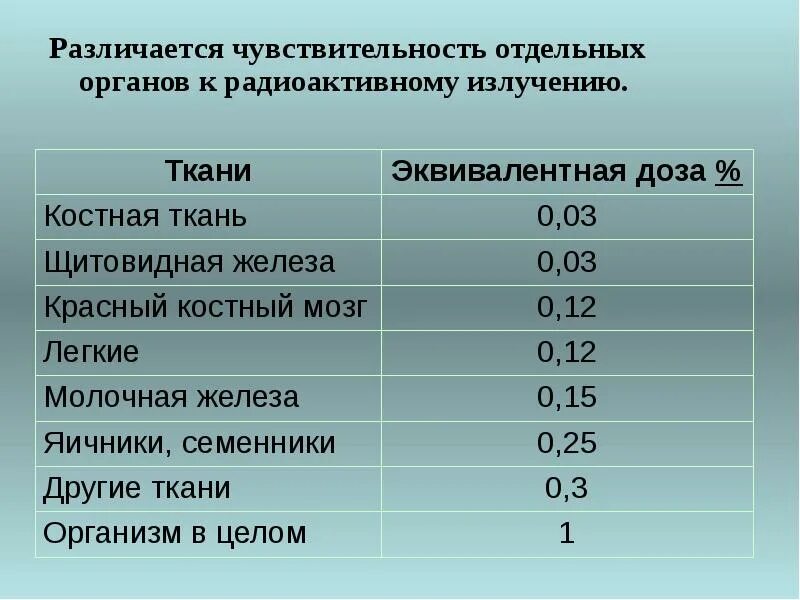 Чувствительность органов к радиации. Восприимчивость органов к радиации. Коэффициент радиации для отдельных органов. Группы критических органов