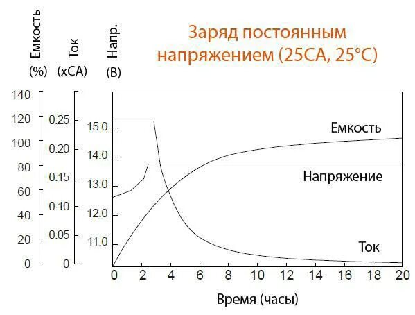 AGM аккумулятор напряжение заряда. АКБ звезда метод заряда аккумулятора. Заряд постоянным напряжением. Зарядка аккумулятора постоянным напряжением. Заряд аккумулятора автомобиля по напряжению