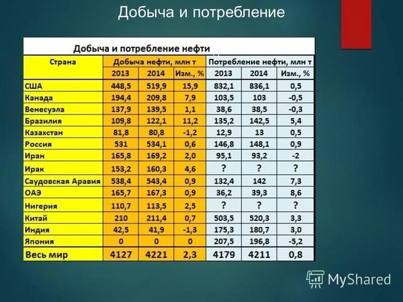 потребление нефтепродуктов по отраслям. потребление нефти в мире по странам. график потребления нефти в мире по годам. добыча и потребление нефти по странам. добыча и потребление нефти.