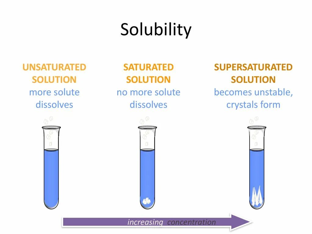 What is the solution. Saturated solution. saturated unsaturated supersaturated solutions. saturated solution definition. solubility product.