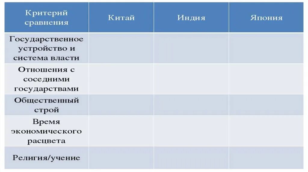 Сравнительная таблица китая и японии. Япония китай индия 16-16 века таблица. Различие японии и китая в 19 веке. Сравнение китая и японии в 19 веке. Различие японии и китая в 19 веке.