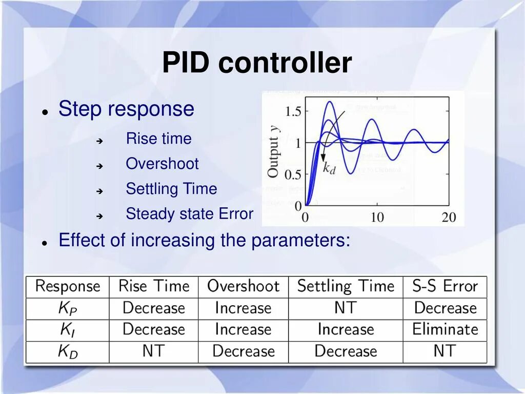 Pid fa24. Pid. pid control. переходная функция пид регулятора. пид кривая.
