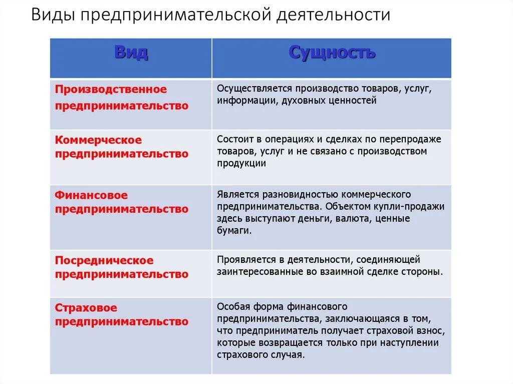 Предприятия осуществляющие различные виды предпринимательской деятельности. Перечислите основные формы предпринимательства. перечислите виды предпринимательской деятельности. 1) перечислите виды предпринимательской деятельности. таблица вид предпринимательской деятельности пример организации.