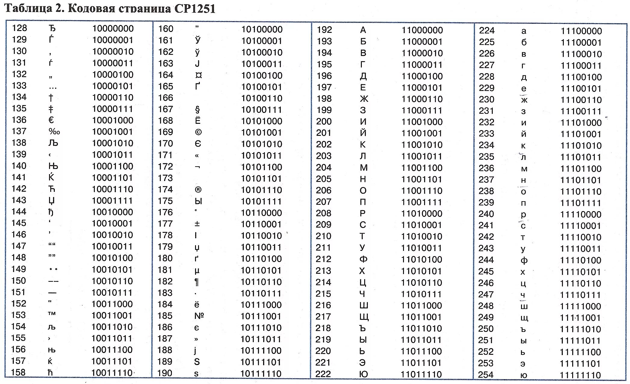 Новые коды на букву. Кодировочная таблица ASCII. Таблица символов ASCII 16 разрядный. Таблица двоичного кода английских букв. Ср 1251 таблица символов.