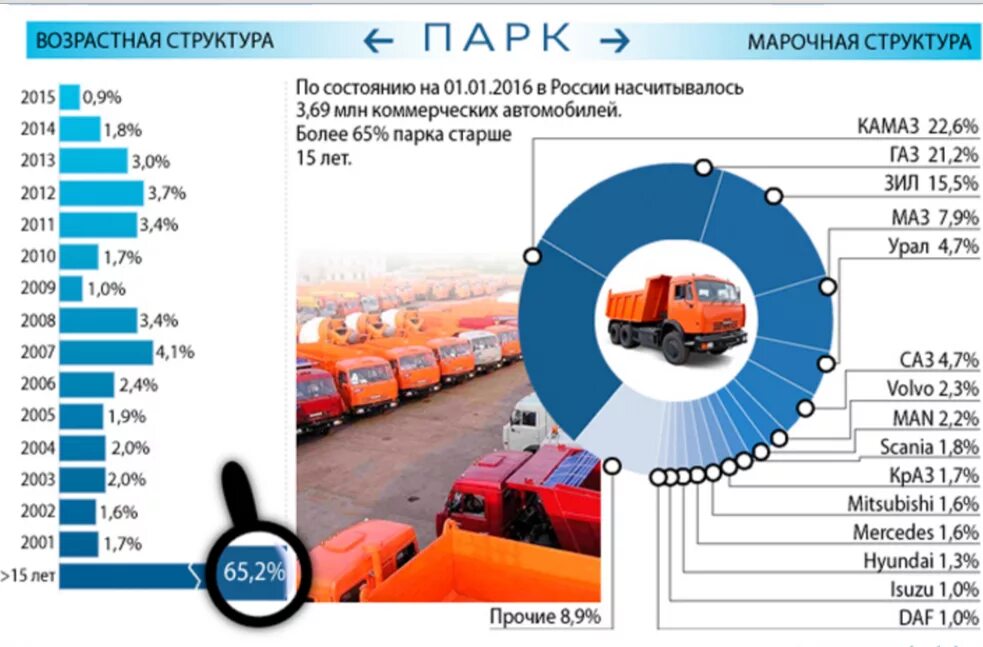 Структура парка автомобилей в России. Возрастная структура парка автомобилей. Парк автомобилей в России. Возрастная структура парка автомобилей в России. Таблица автопарка