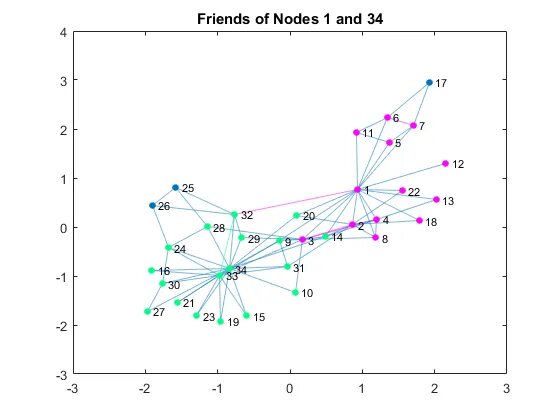 Matlab network. Граф сети matlab. графы в матлабе.