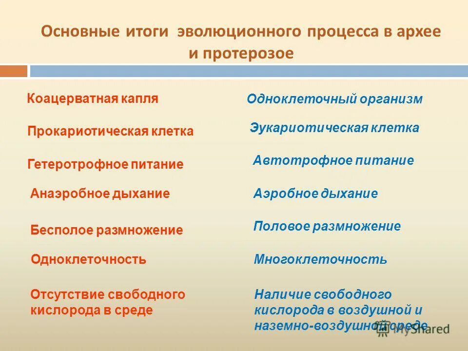 Перечислите итоги. Основные итоги эволюционного процесса в архее и протерозое. основные итоги эволюционногпроцессамв архее протерозое. архей главное эволюционное событие. важнейшие ароморфозы протерозоя.