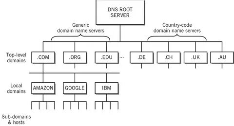 Root servers