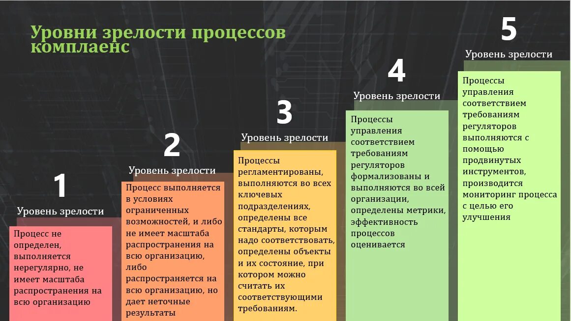 Cmm модель зрелости. Модель зрелости управления проектами (рм maturity) беркли. Уровни зрелости сотрудников. Оценка зрелости технологии. Уровни процессной зрелости компании.