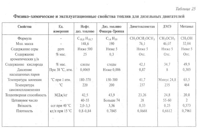 Пары дизельного топлива