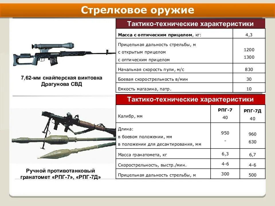 ТТХ стрелкового оружия таблица. ТТХ стрелкового оружия вс РФ таблица. ТТХ СВД 7.62 плакат. Дальность стрельбы стрелкового оружия мелкашка.