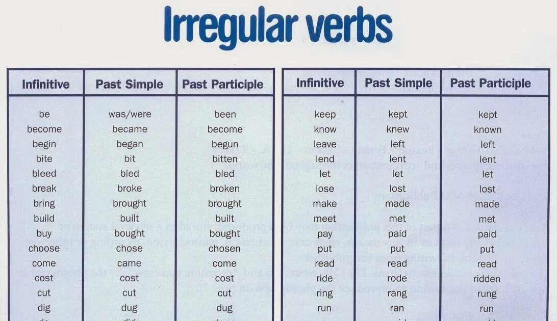 Complete the table with the past. Паст симпл irregular verbs. past participle глаголы. 2 форма глагола read в past simple. read past simple форма.
