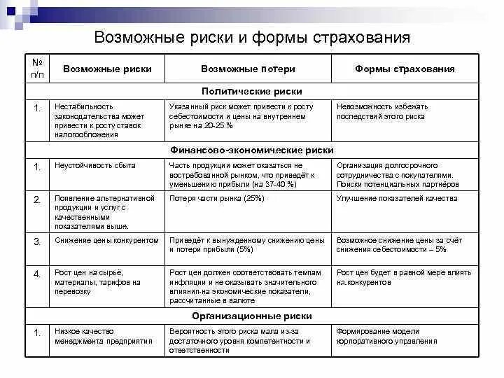 Экономические риски производства. Формы рисков. Возможные риски. Виды политических рисков. Политические риски предприятия.