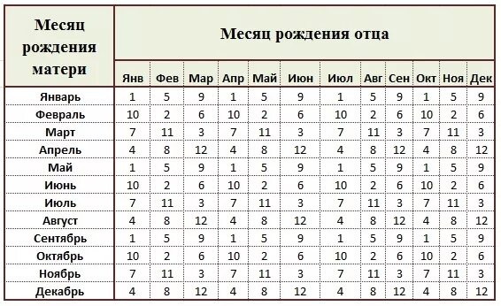 Таблица зачатия пола ребенка по месяцам рождения родителей. Таблица планирования пола ребенка по крови родителей. Пол ребёнка по дате рождения мамы. Рождение ребенка по месяцам пол ребенка.