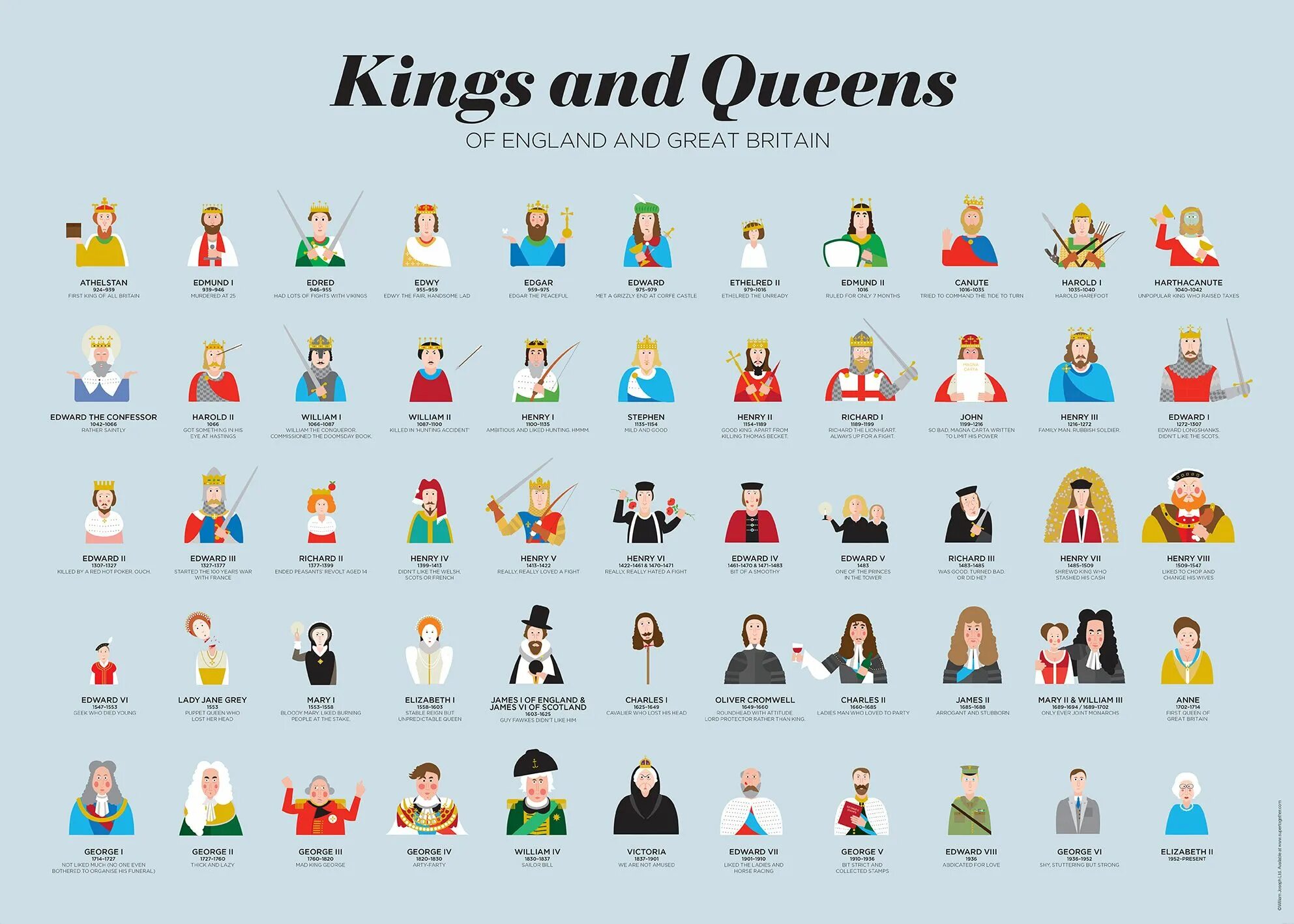 Nowadays british kings and queens use the. Kings and queens of england. плакат kings and queens. king of great britain. queens and kings of great britain.