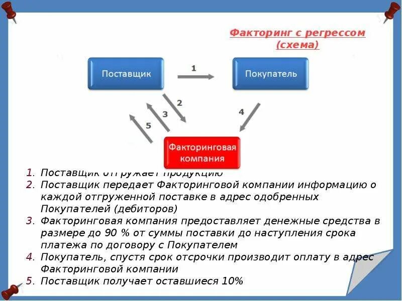 Регресс платежа. Схема факторинга. Схема факторинга без регресса. Схема работы факторинга. Схема факторинга с регрессом.