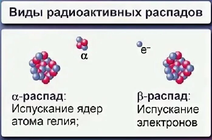 Виды распадов радиоактивных ядер