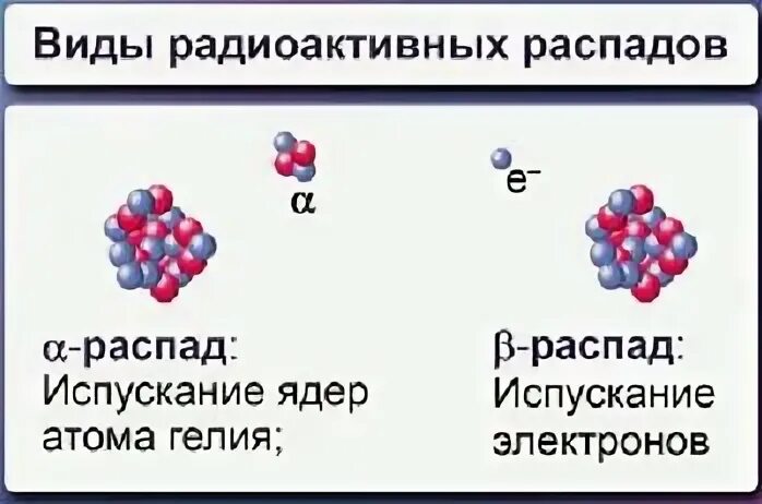 Радиоактивное превращение атомных ядер тест 9 класс. Виды распада радиоактивности. Радиоактивные превращения атомных ядер. Виды атомных распадов. Виды распада ядер.