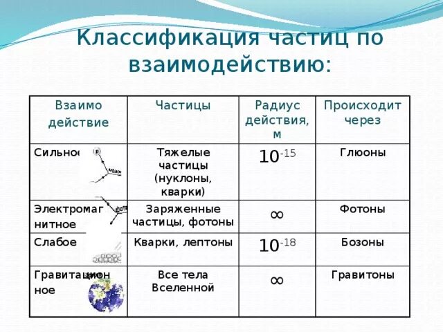 Какие есть частицы в физике. Взаимодействие элементарных частиц таблица. Классификация элементарных частиц физика 9 класс. Элементарные частицы классификация элементарных частиц. Фундаментальные взаимодействия элементарных частиц таблица.