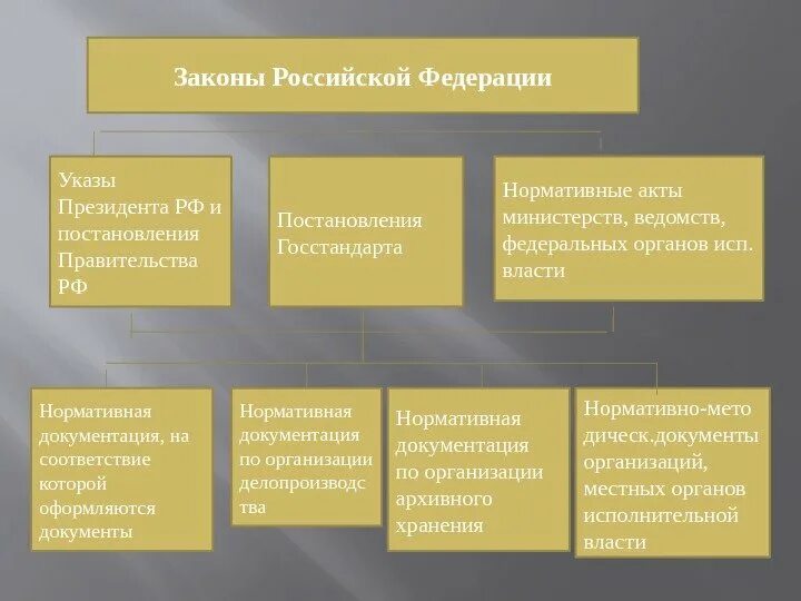 Акты ведомств рф. Законы указы постановления. Нормативные акты министерств и ведомств. Акты президента. Акты федеральных министерств и ведомств.