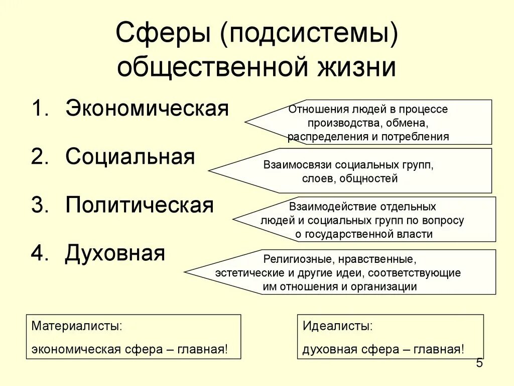 Сферы общественной жизни обществознание 7 класс впр. Экономическая сфера социальная сфера политическая сфера духовная. Сферы подсистемы общественной жизни. Влияние экономической сферы на политическую. Сферы общественной жизни Обществознание.