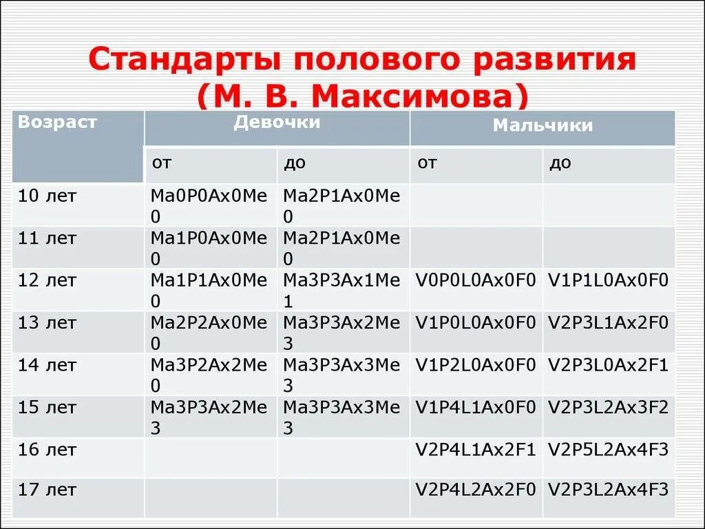 Ма это. Формула оценки полового развития. Формула полового развития мальчиков. Формула полового развития норма. Стандарты полового развития мальчиков.