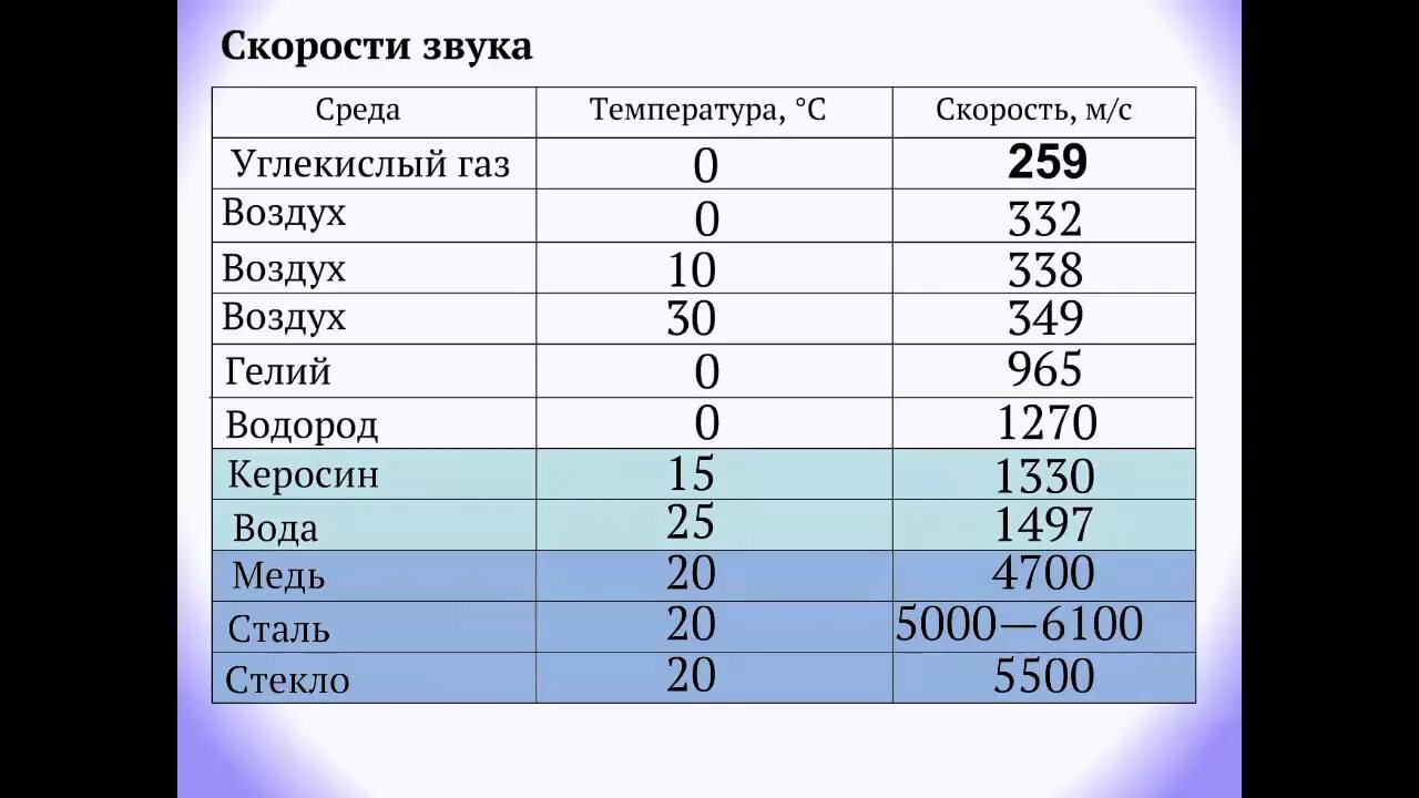 Скорость звука на поверхности. Скорость звука. Скорость звука в КЕРОСИНЕ. Скорость звука в газе. Скорость звука в различных средах таблица.