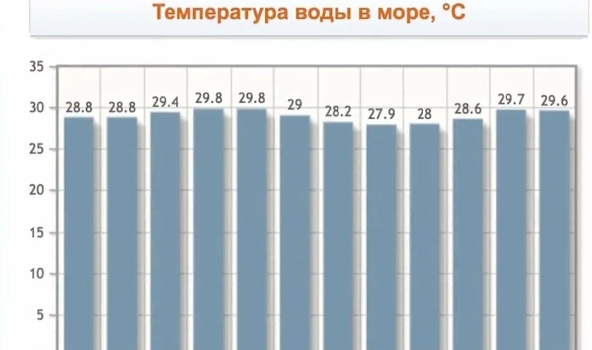 Индийский температура воды. Бали климат по месяцам. Осадки на Бали по месяцам. Годовая температура на Бали.