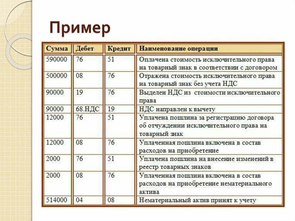 Нма какой счет. Учет основных средств и нематериальных активов проводки. учет нематериальных активов в бухгалтерском учете проводки. проводки нма в бухгалтерском учете. приобретение нематериальных активов проводка.