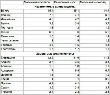 Сколько грамм белка в протеине